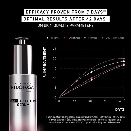 Антивікова сироватка Filorga NCEF Revitalize, 30 мл: ціни та характеристики