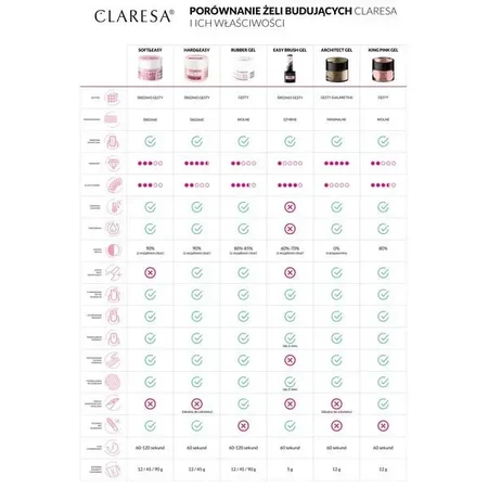 Claresa Hard&amp;Easy Builder Gel, гель для наращивания ногтей, Panna Cotta, 45 г: цены и характеристики
