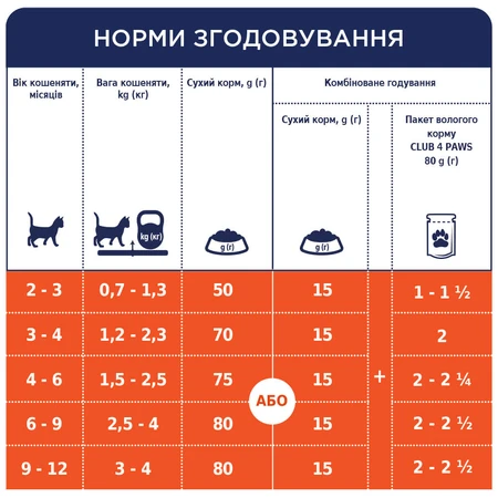 Вологий корм для кішок Club 4 Paws для кошенят в соусі зі смаком курки 80 г: ціни та характеристики