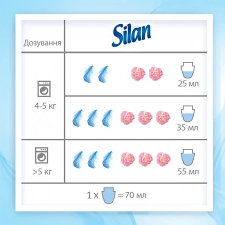 Кондиціонер для білизни Silan Сенситив і дитячий 900 мл: ціни та характеристики