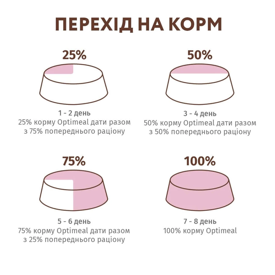 Сухий корм для собак Optimeal беззерновий для всіх порід - качка й овочі 1.5 кг: ціни та характеристики