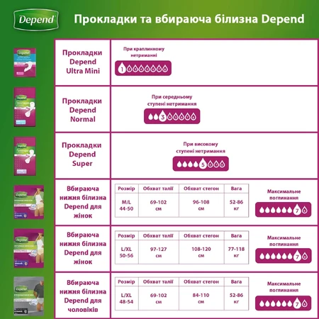 Урологічні прокладки Depend Ultra Mini Liner 12 шт.: ціни та характеристики