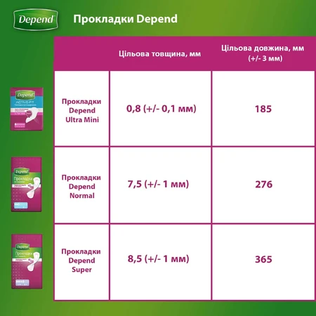 Урологічні прокладки Depend Ultra Mini Liner 12 шт.: ціни та характеристики