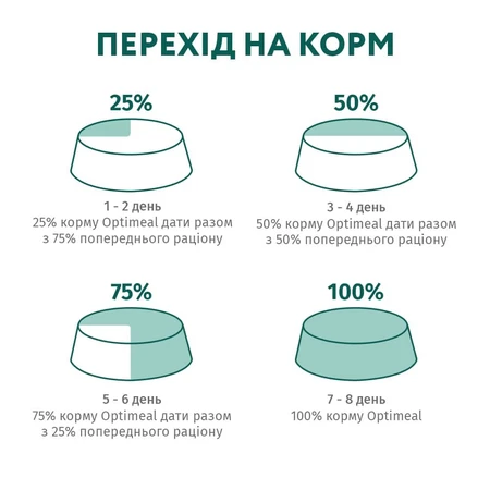 Сухий корм для котів Optimeal для стерилізованих/кастрованих індичка та овес 650 г: ціни та характеристики