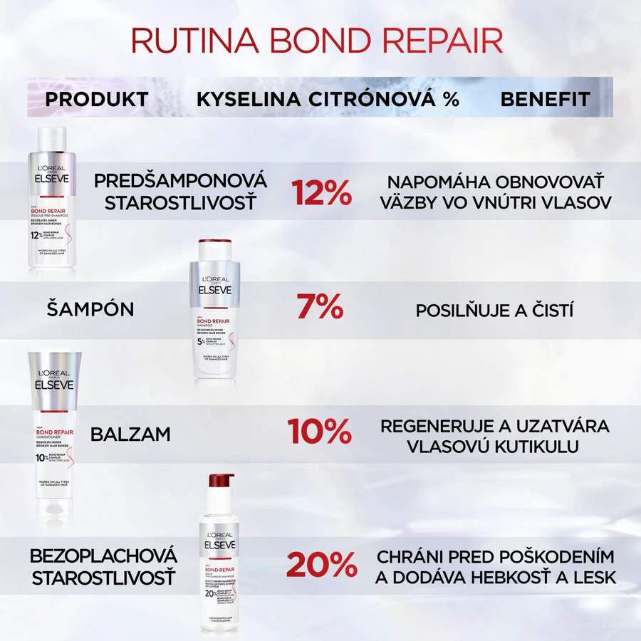 L'Oréal Paris Elseve Bond repair Несмываемый уход, 150 мл: цены и характеристики