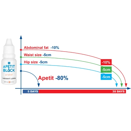Капли Аппетит Блок Синетрол Empire Expert Pharma Apetit Block Sinetrol, флакон, 2 шт. по 15 мл: цены и характеристики