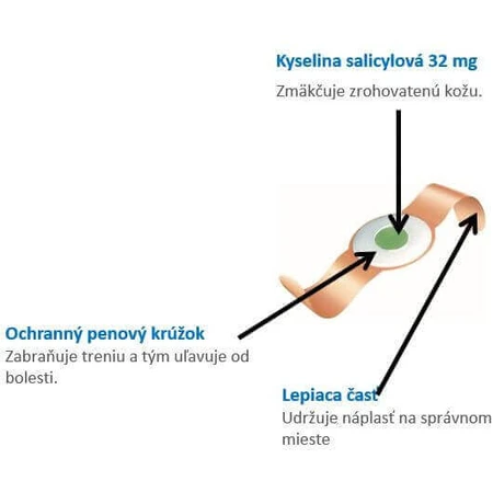 Урго Корицид Для куриных глаз пластырь 12 шт: цены и характеристики