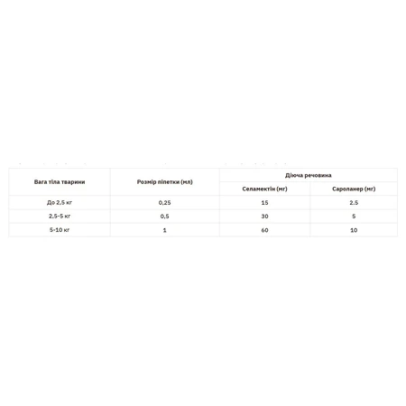 Stronghold (Стронгхолд) PLUS Противопаразитарный препарат для котов (1 пипетка), 2,5-5 кг: цены и характеристики