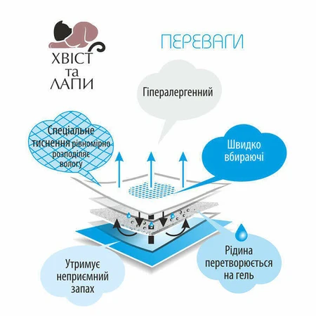 ТМ Хвост и лапы Пеленки одноразового использования, впитывающие жидкость для животных, 40х60 см, 30 шт.: цены и характеристики