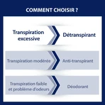 Etiaxil Detraspirant засіб від надмірного потовиділення під пахвами з роликом для чутливої шкіри 2х15мл: ціни та характеристики