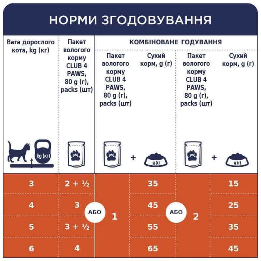 Club 4 Paws Premium Light Adult Medium&Large Breed Turkey - Сухой корм с индейкой для контроля веса стерилизованных собак средних и крупных пород, 5 кг: цены и характеристики