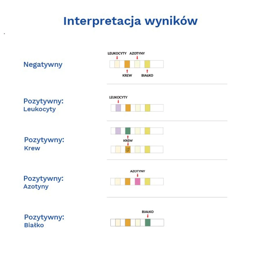 Тест на інфекції сечовивідних шляхів Diather, домашній тест для виявлення лейкоцитів, крові, нітритів та білка в сечі, для дітей та дорослих, 1 шт.: ціни та характеристики