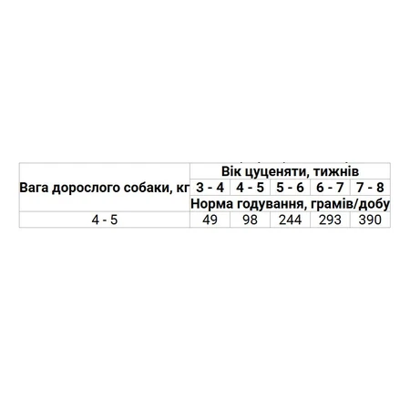 Royal Canin Starter Mother & Babydog Mousse Мус для цуценят до 2-х місяців,195 г, 3+1 шт.: ціни та характеристики