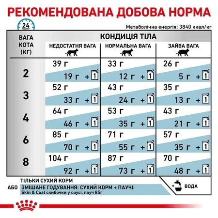 Royal Canin Skin&Coat Cat Ветеринарная диета для кошек после стерилизации при дерматозе и выпадении шерсти, 3,5 кг: цены и характеристики