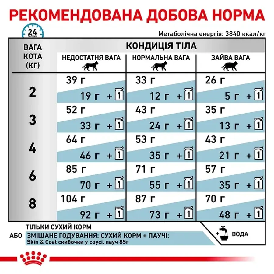 Royal Canin Skin&Coat Cat Ветеринарная диета для кошек после стерилизации при дерматозе и выпадении шерсти, 3,5 кг: цены и характеристики