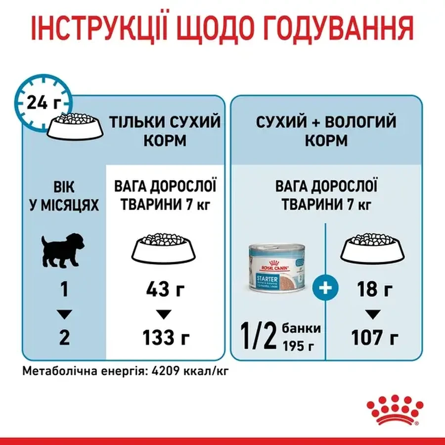Royal Canin Mini Starter Mother Babydog Сухий корм для щенят до 2-х місяців, 8 кг: ціни та характеристики