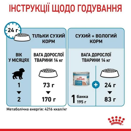 Royal Canin Medium Starter Mother&Babydog Сухой корм для самок и щенков до 2-х месяцев, 1 кг: цены и характеристики