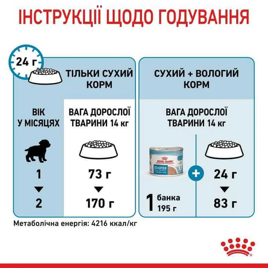 Royal Canin Medium Starter Mother&Babydog Сухой корм для самок и щенков до 2-х месяцев, 1 кг: цены и характеристики