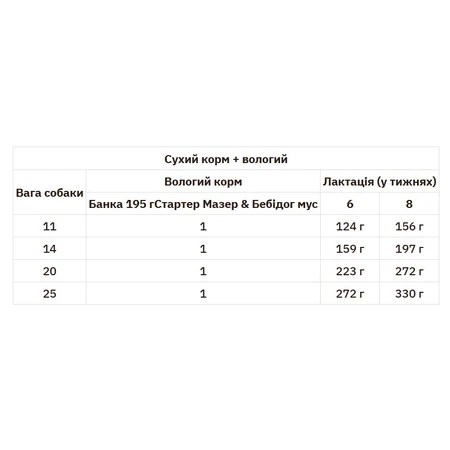 Royal Canin Medium Starter Mother&Babydog Сухой корм для самок и щенков до 2-х месяцев, 1 кг: цены и характеристики