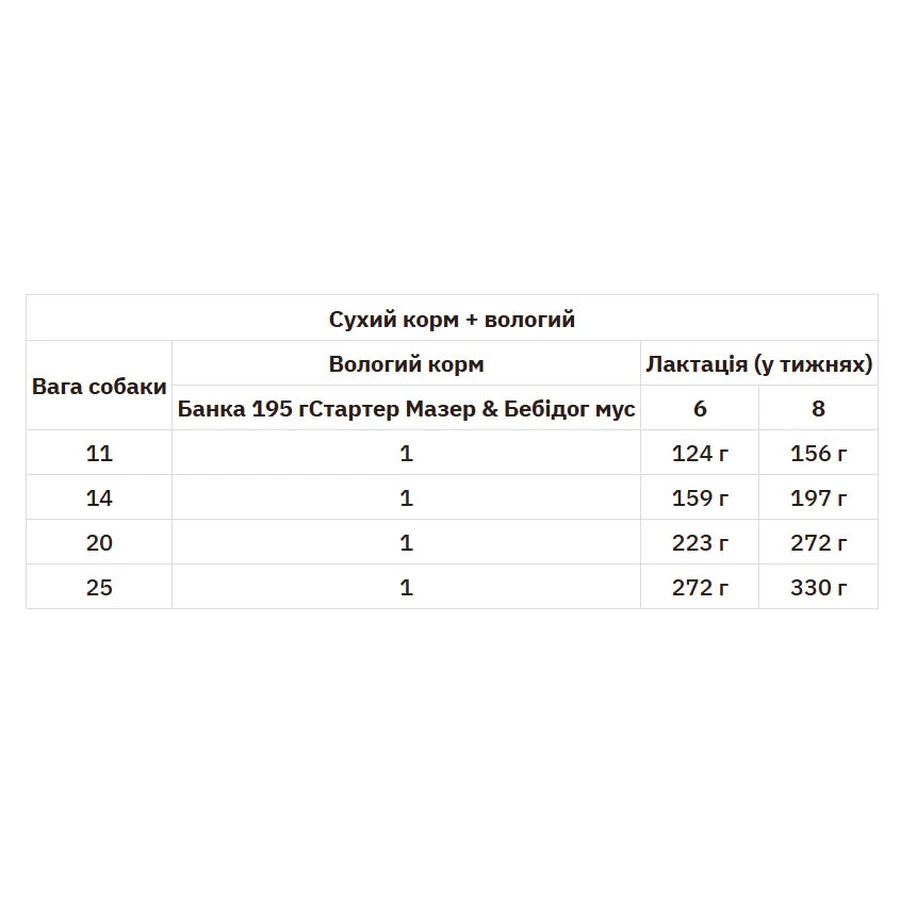 Royal Canin Medium Starter Mother&Babydog Сухой корм для самок и щенков до 2-х месяцев, 1 кг: цены и характеристики