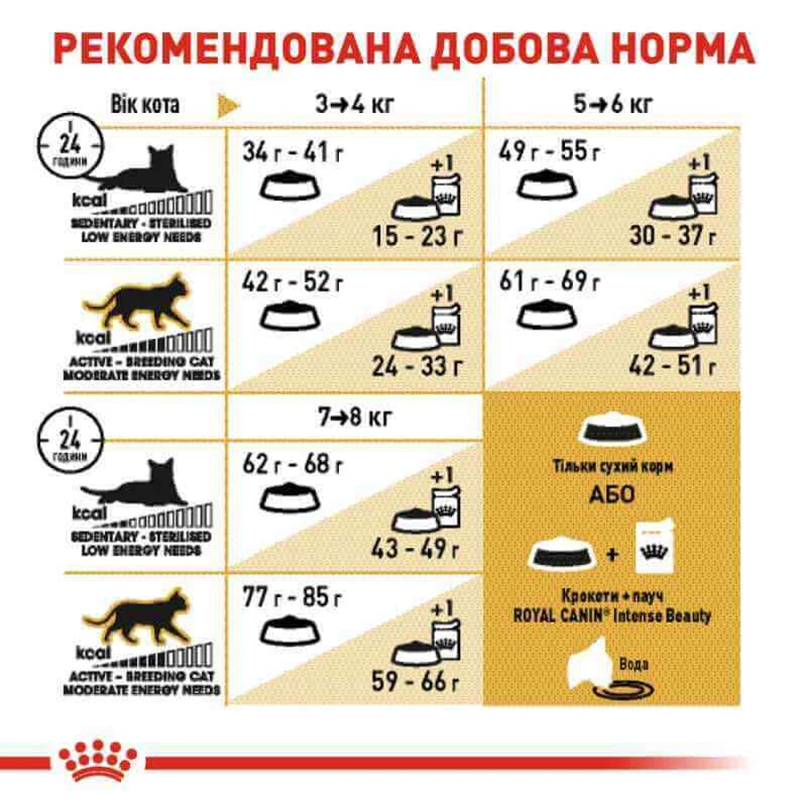 Royal Canin British Shorthair Adult Сухий корм з птицею для дорослих Британських короткошерстих котів, 8 кг + 2 кг: ціни та характеристики