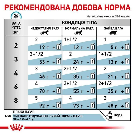 Royal Canin Skin&Coat Cat Pouches Консервований корм для котів після стерилізації при дерматозі та випадінні шерсті (тонкі скибочки в соусі), 85 г: ціни та характеристики