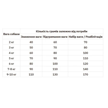 Practik Simple Сухий корм Свіжий лосось для собак малих порід та цуценят, 5 кг: ціни та характеристики