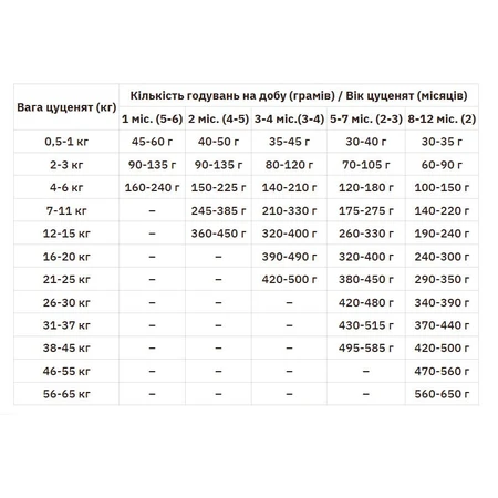 Practik Simple Сухой корм Свежая индейка для щенков, 1 кг: цены и характеристики