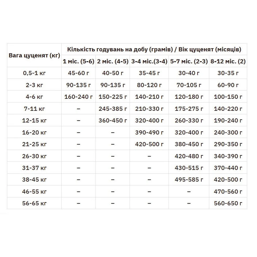 Practik Simple Сухой корм Свежая индейка для щенков, 1 кг: цены и характеристики