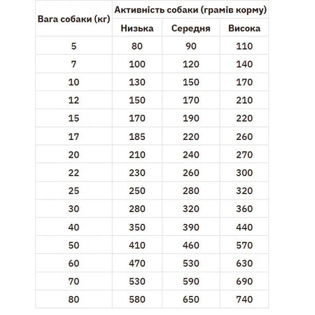 Practik Simple Сухий корм Свіжа індичка для собак середніх та великих порід, 10 кг: ціни та характеристики