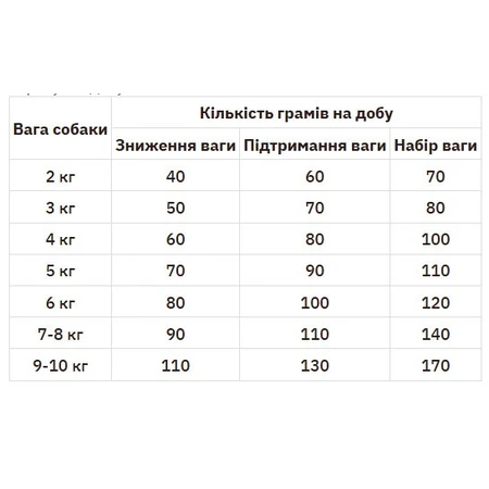 Practik Simple Сухой корм Свежая говядина для собак малых пород, 1 кг: цены и характеристики