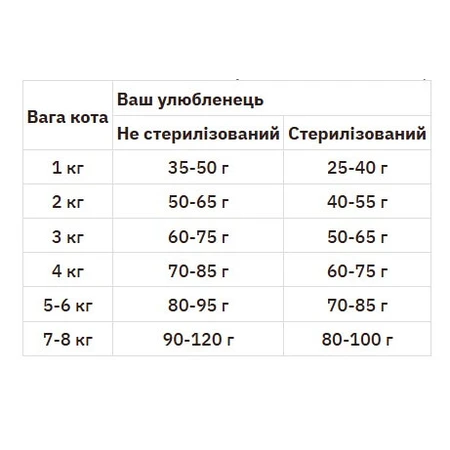 Practik Fresh Сухой корм 4 Протеины для кошек и котят, 1 кг: цены и характеристики
