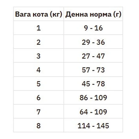 Nature's Protection Senior Сухий корм для котів віком від 10 років, 7 кг: ціни та характеристики