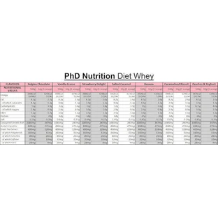 PhD Diet Whey Сывороточный протеин со вкусом ванильных сливок 1 кг