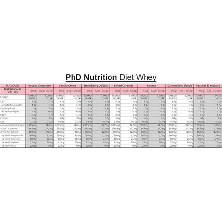 PhD Diet Whey Сывороточный протеин со вкусом ванильных сливок 1 кг: цены и характеристики