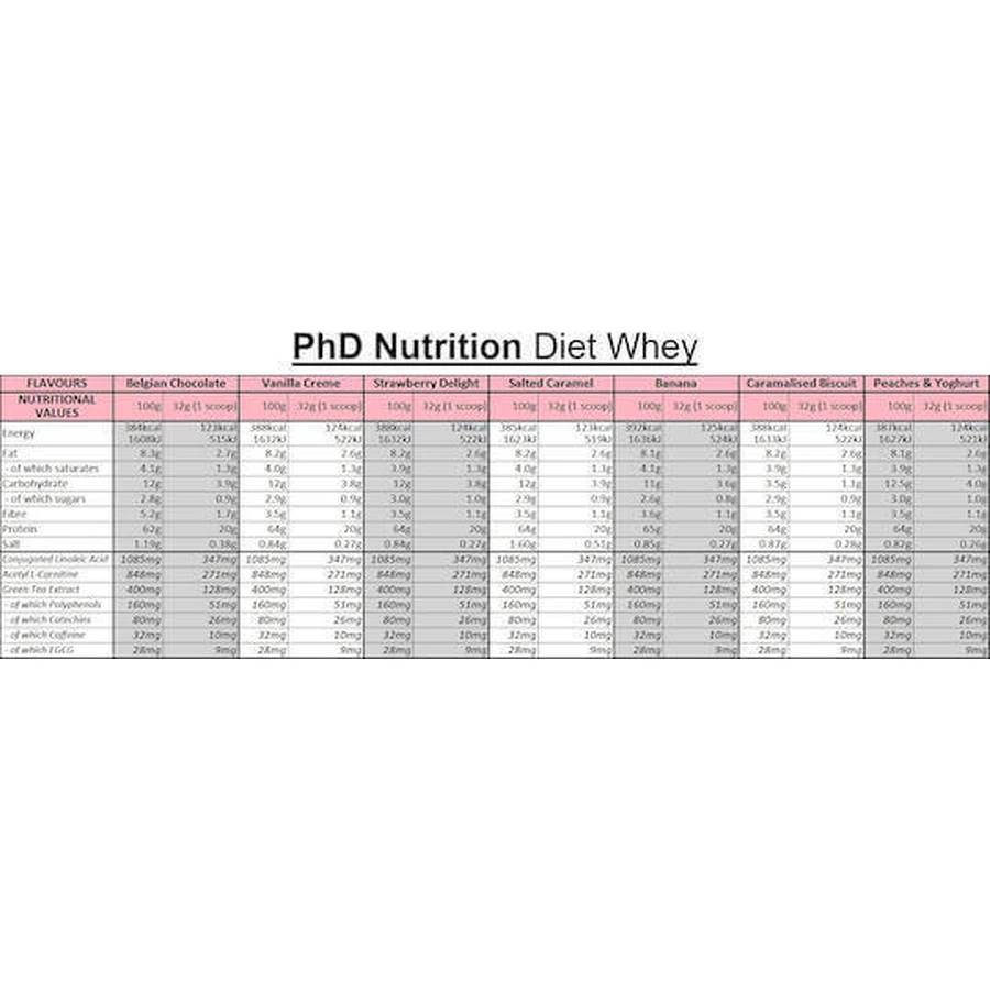 PhD Diet Whey Сывороточный протеин со вкусом ванильных сливок 1 кг: цены и характеристики